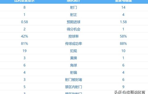 随着一场2-0，西甲积分榜：皇马登顶，压力给到巴萨，姆巴佩神了