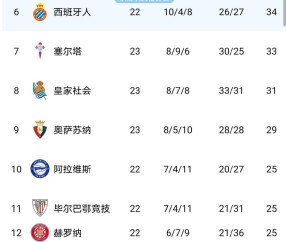 西甲变天！18岁天才数据碾压同期姆巴佩，巴萨甩开皇马4分，冠军悬念快没了？