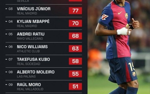 断层领先亚马尔131次过人领跑西甲 维尼修斯77次 姆巴佩70次