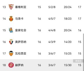 随着马竞2-1,马略卡3-1,巴萨2-0奥萨苏纳,西甲最新积分榜出炉!