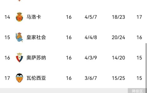 随着马竞2-1，马略卡3-1，巴萨2-0奥萨苏纳，西甲最新积分榜出炉！