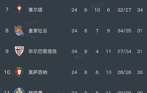 伴着赫罗纳2-1绝杀巴塞罗那，西甲最新排名如下：皇马领先了巴萨2分