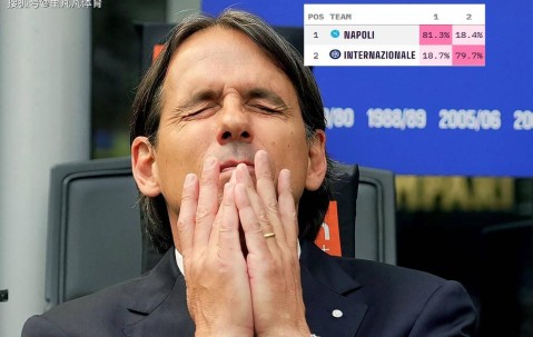 三线争冠已经有两线“崩盘”，意甲欧冠登顶概率暴跌，小因怎解难题